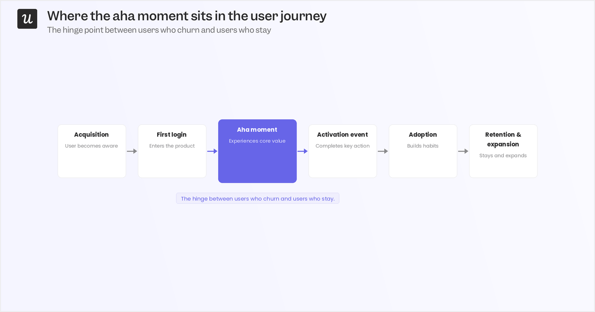 user-journey-aha-moment