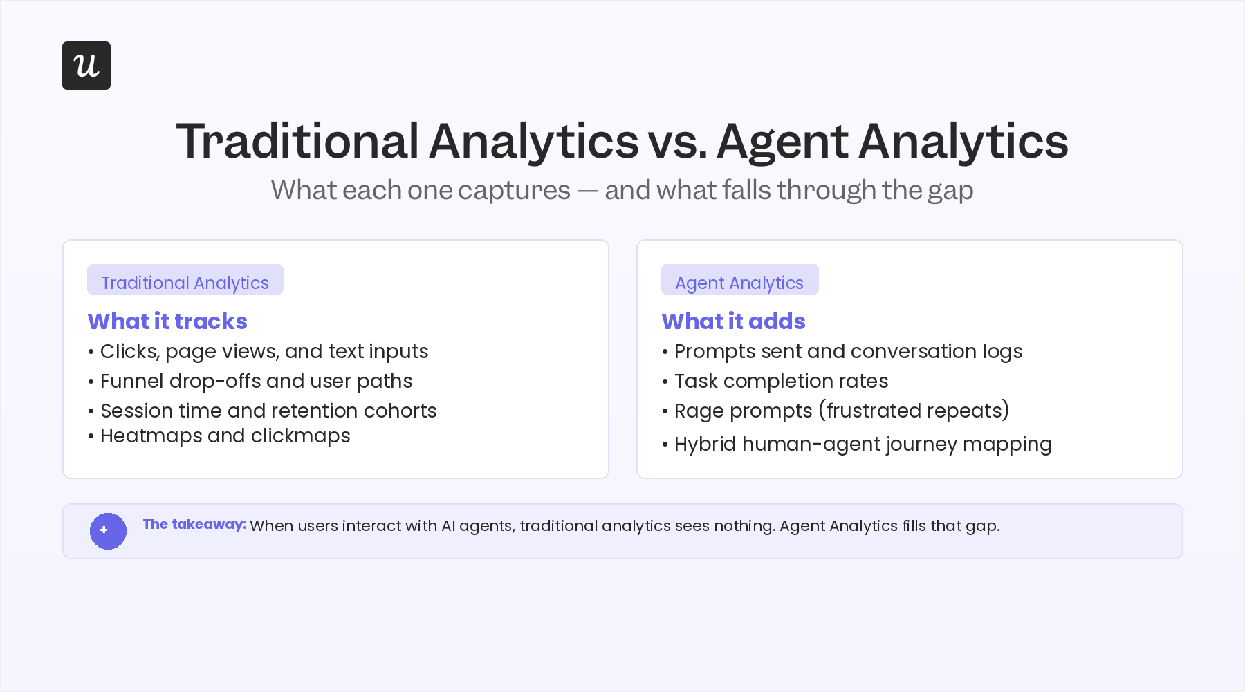 Traditional analytics vs. Agent Analytics.