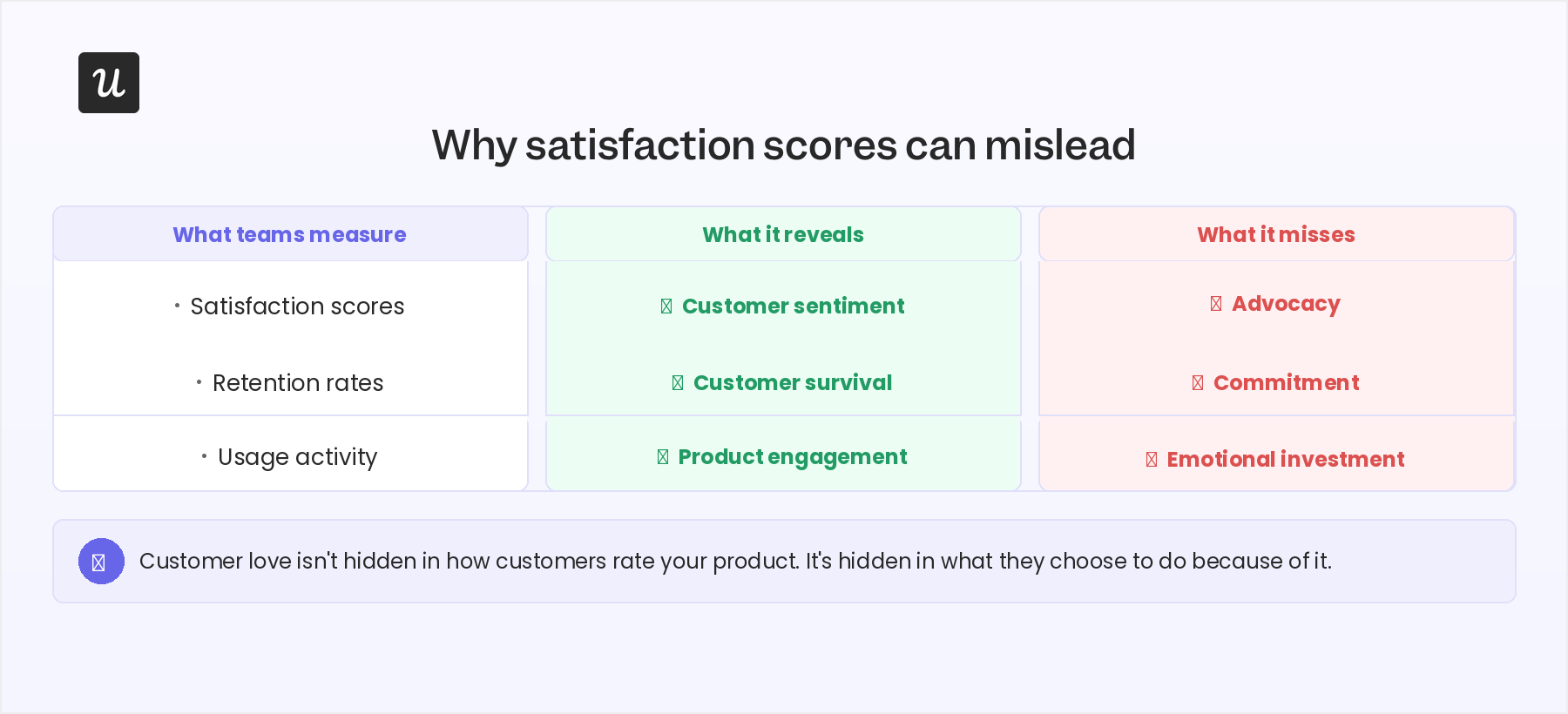 Why satisfaction scores can mislead.