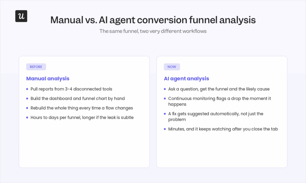 Conversion Funnel Analysis: How to Analyze and Optimize it with AI Agents