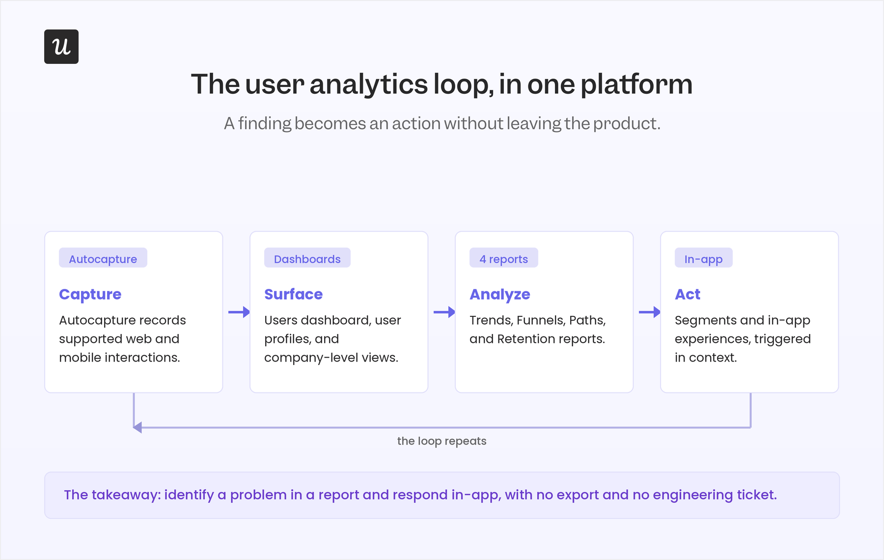 the user-analytics loop in one platform