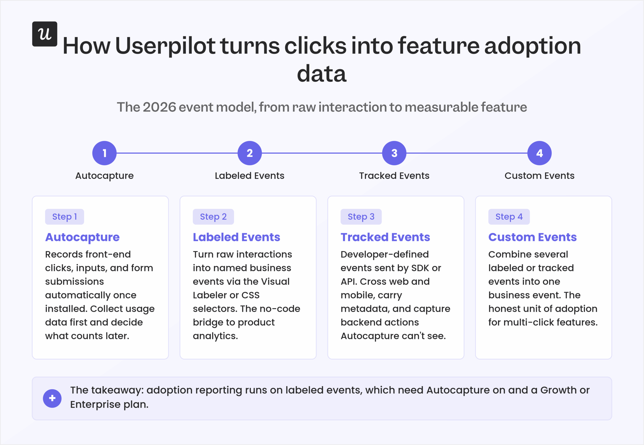 Turn clicks into feature adoption data