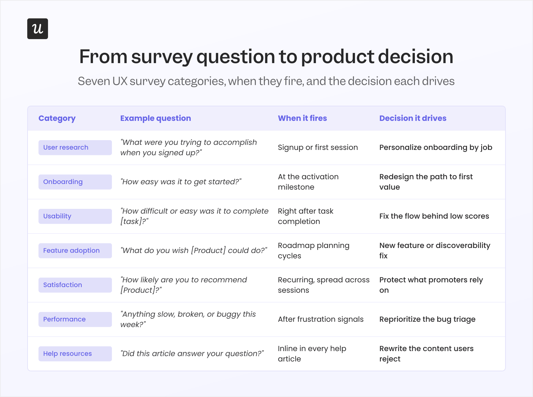 User experience survey questions for decision making.
