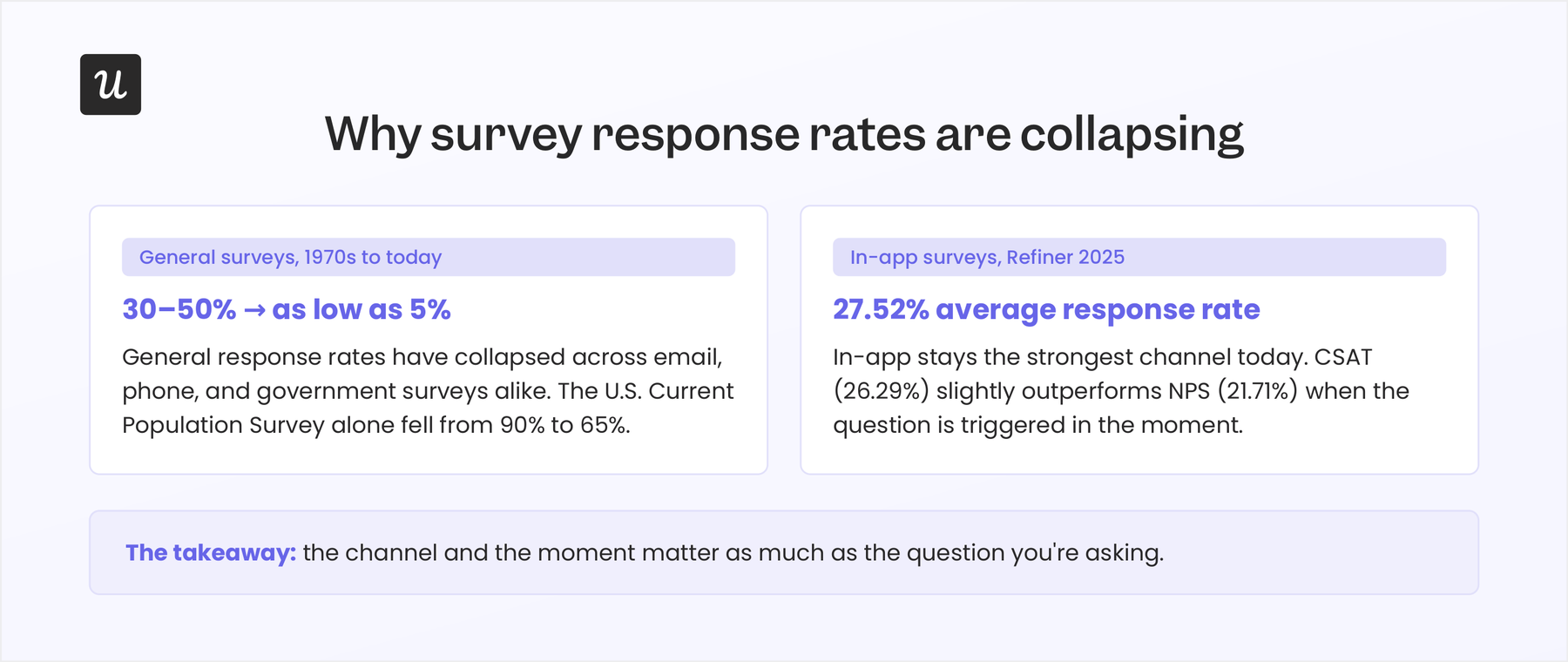 User survey response rates collapsing.