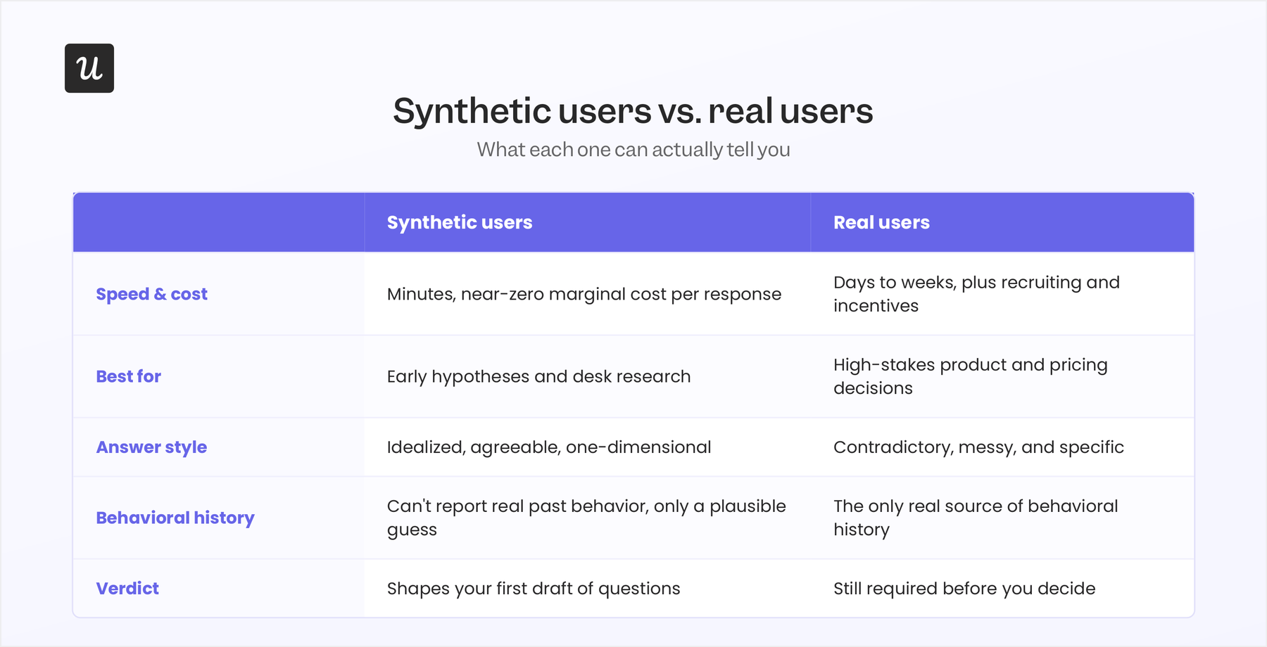 Synthetic users vs real user surveys.