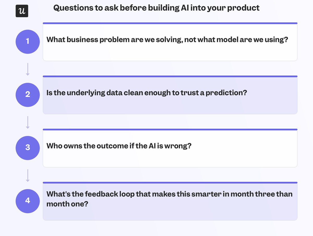 Before building AI into your product, you should ask what business problem you're attempting to solve, whether the underlying data is clean enough to support predictions, who owns wrong outcomes, and whether a feedback loop will make it smarter over time.