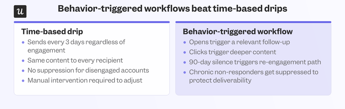 behavioral-email-triggers