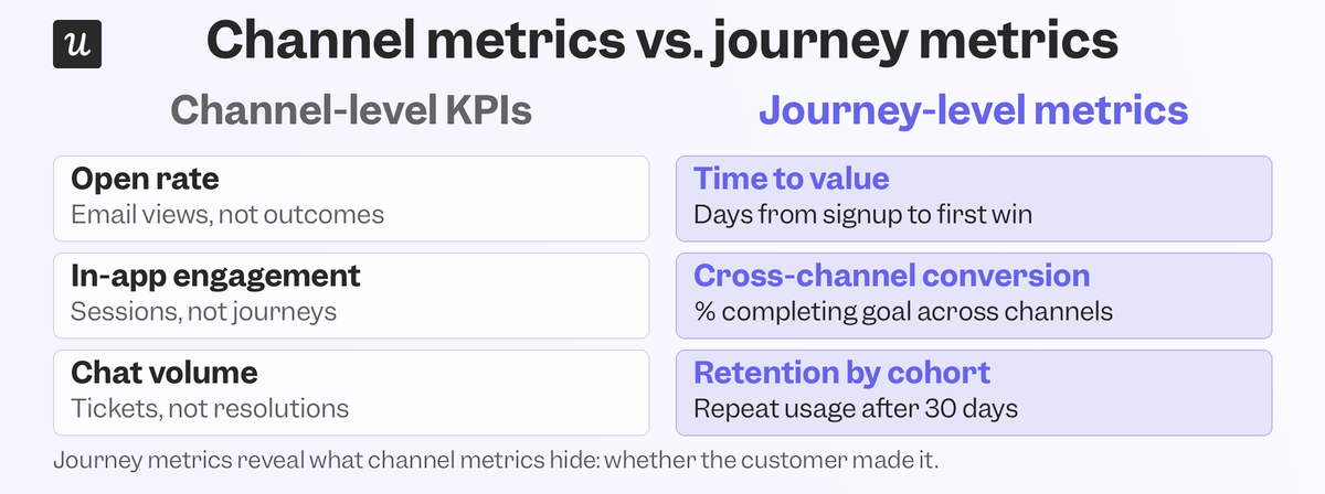 channel-kpis-vs-journey-metrics