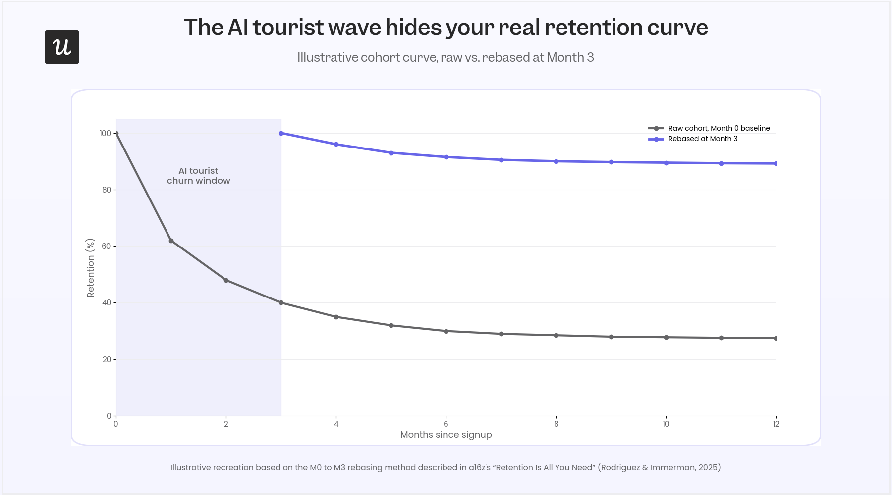 The AI tourist wave hides your real retention curve.