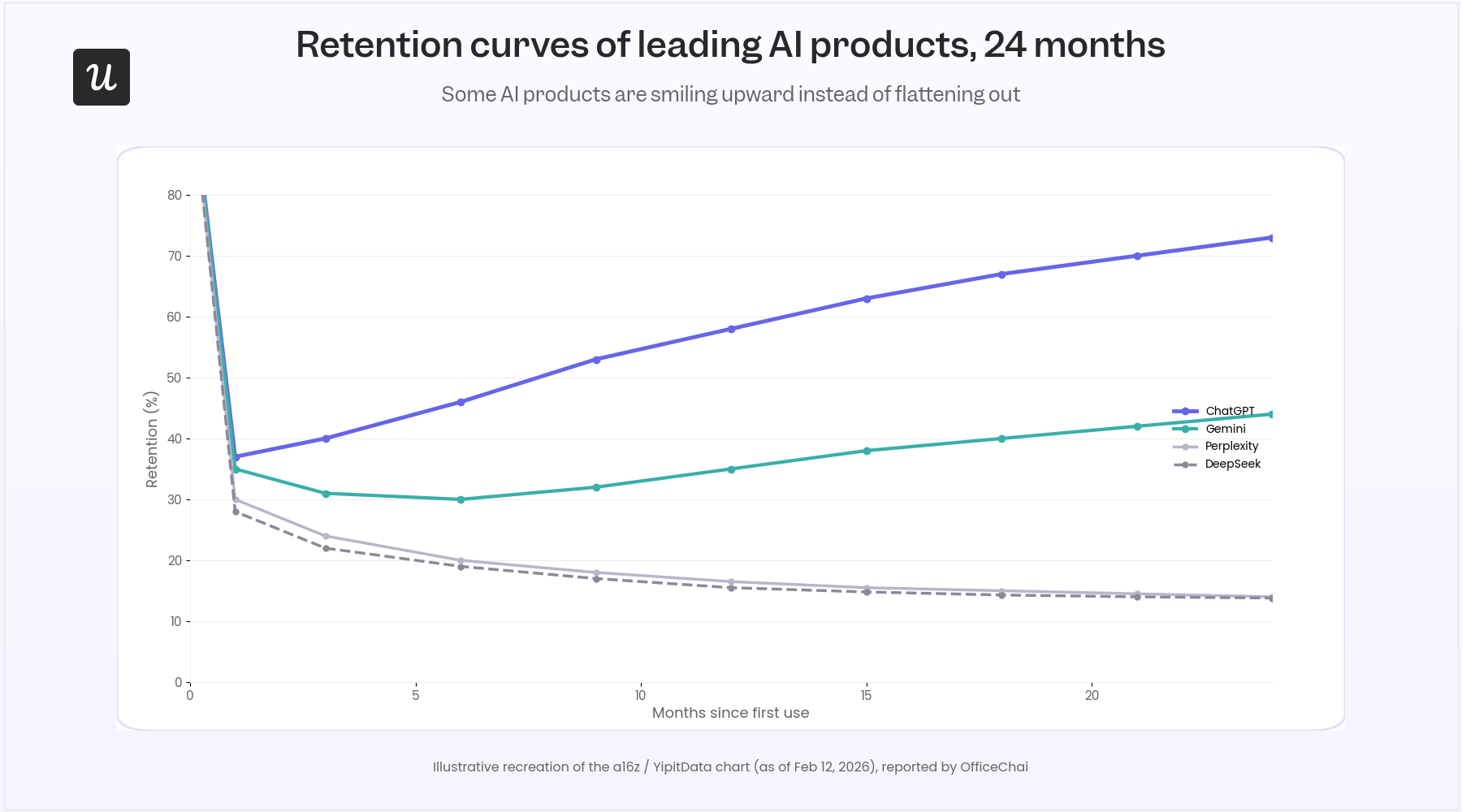 Retention curves of leading AI products over 24 months.