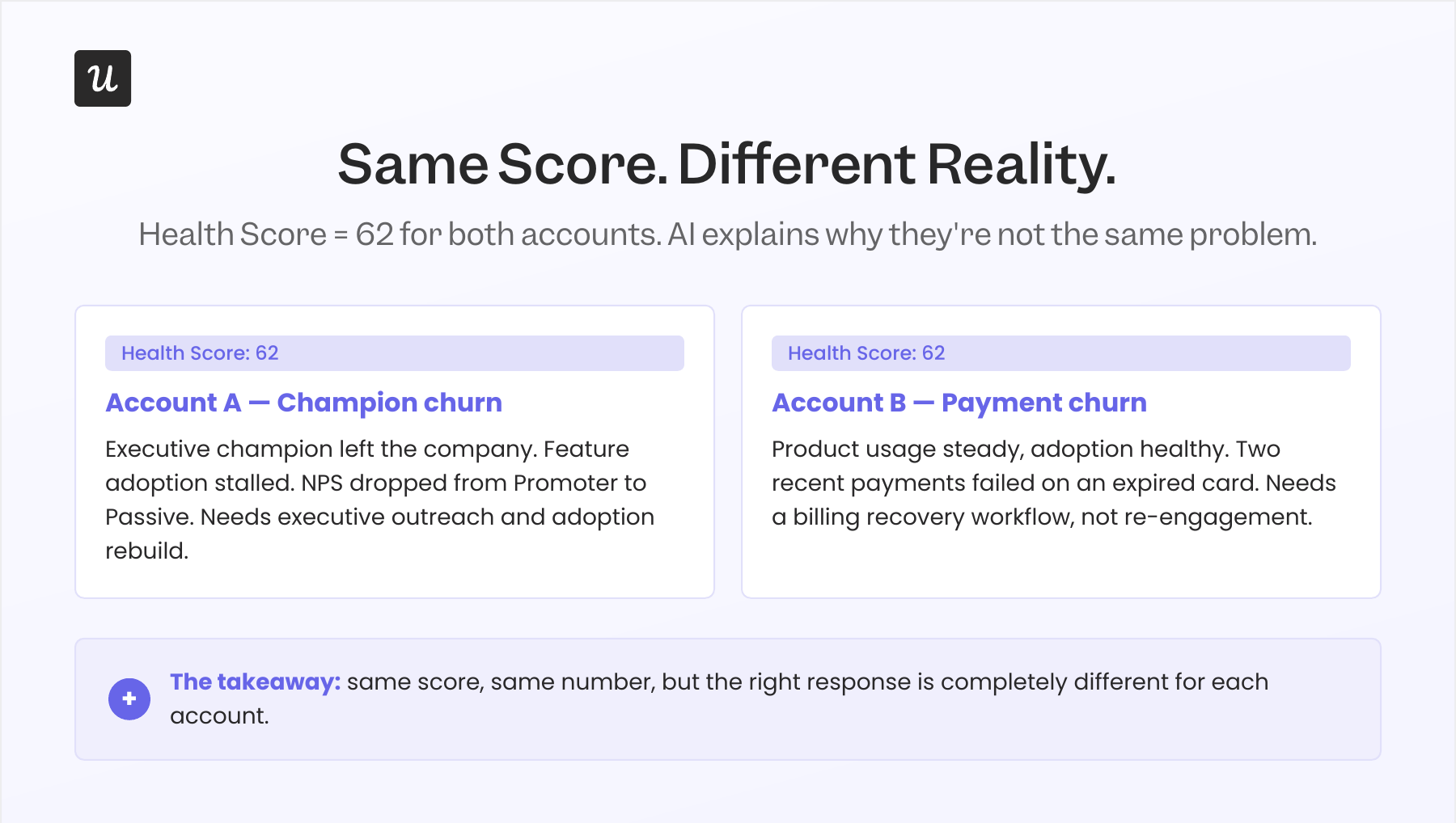 Same Score, Different Reality: Account A is champion churn needing executive outreach, Account B is payment churn needing billing recovery.