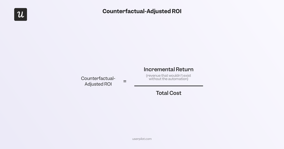 Counterfactual-adjusted ROI = incremental return (revenue that wouldn't otherwise exist) / total cost