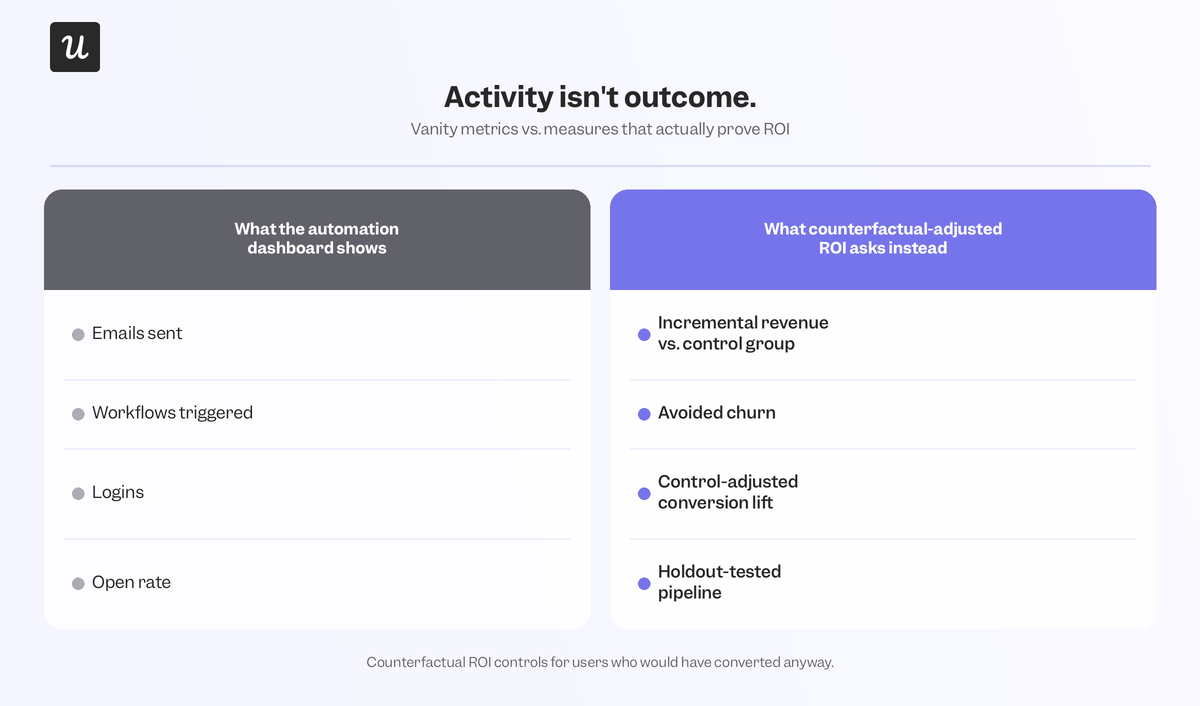 Email/login volume, trigger counts, and open rates are vanity activity while incremental revenue, conversion lifts, and churn prevention are tangible outcomes.