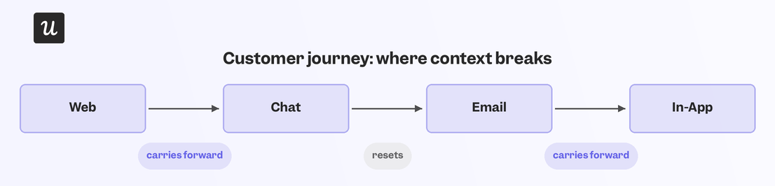 customer-journey-context