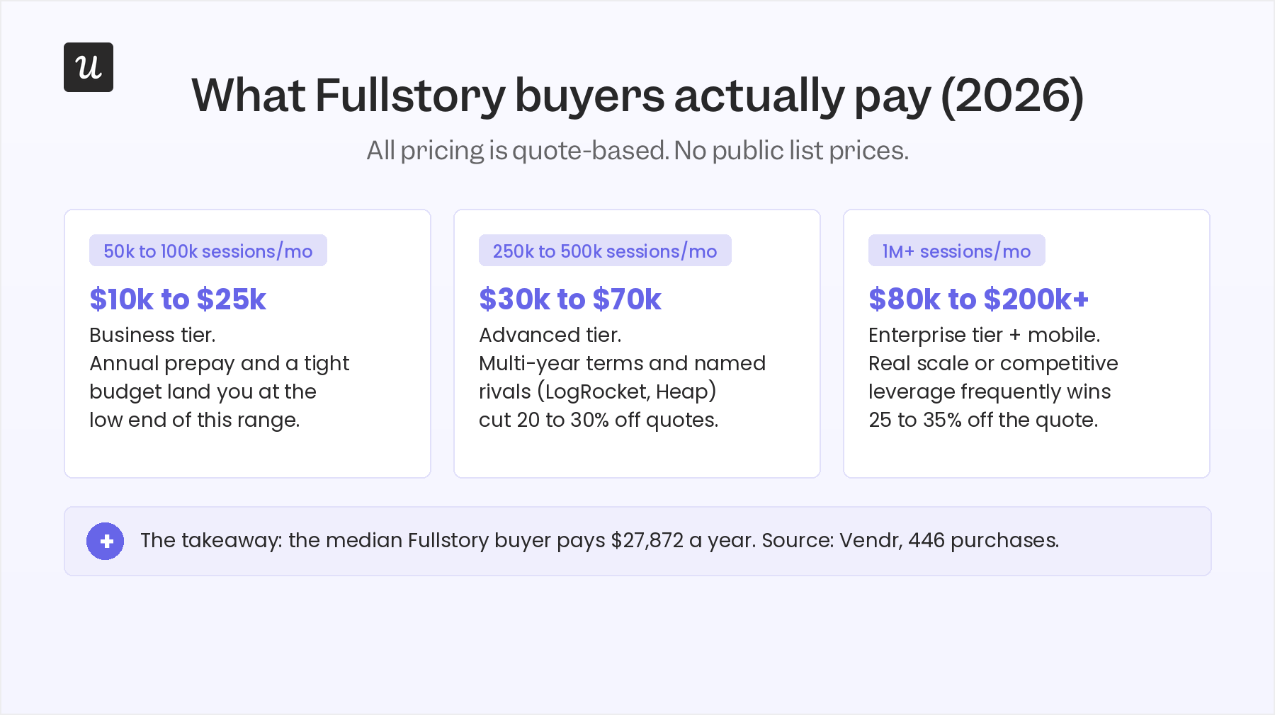What Fullstory buyers pay