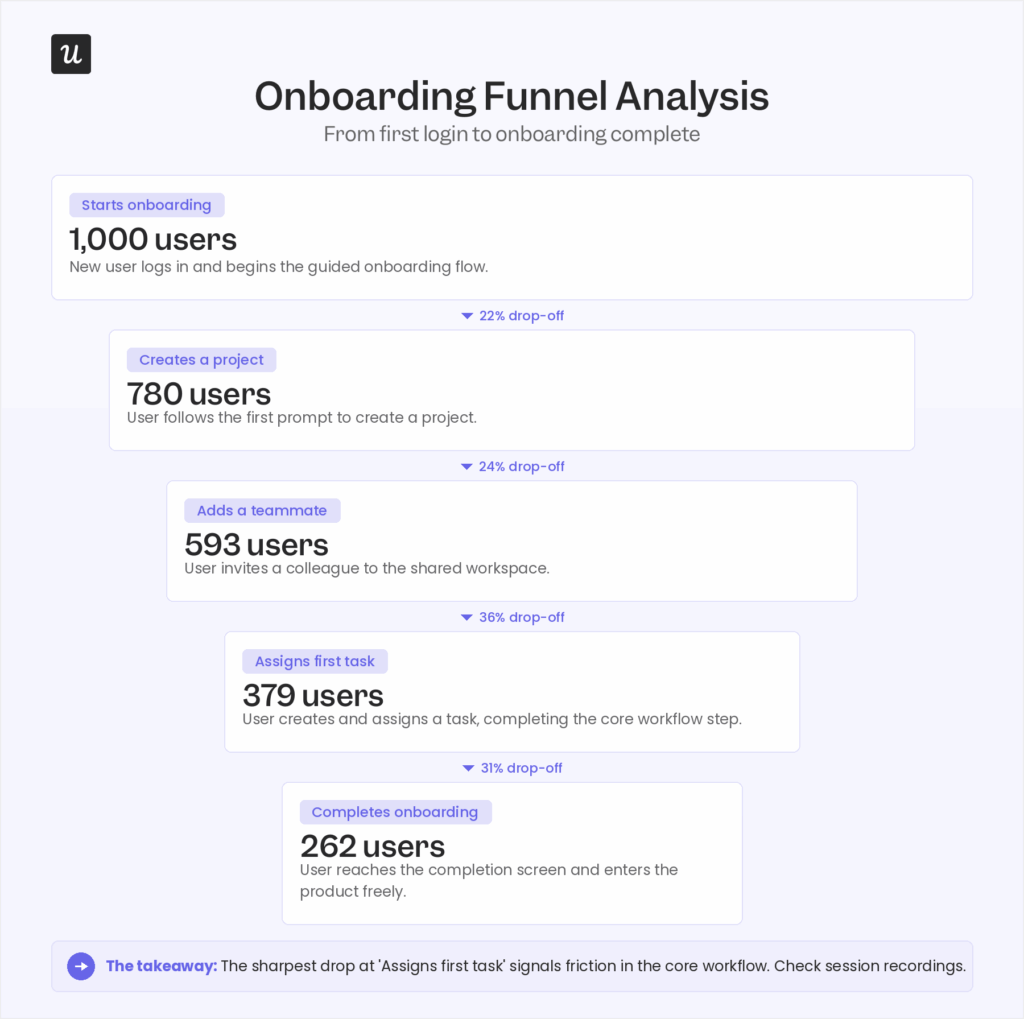 5 Funnel Analysis Examples and How AI Changes Everything in 2026