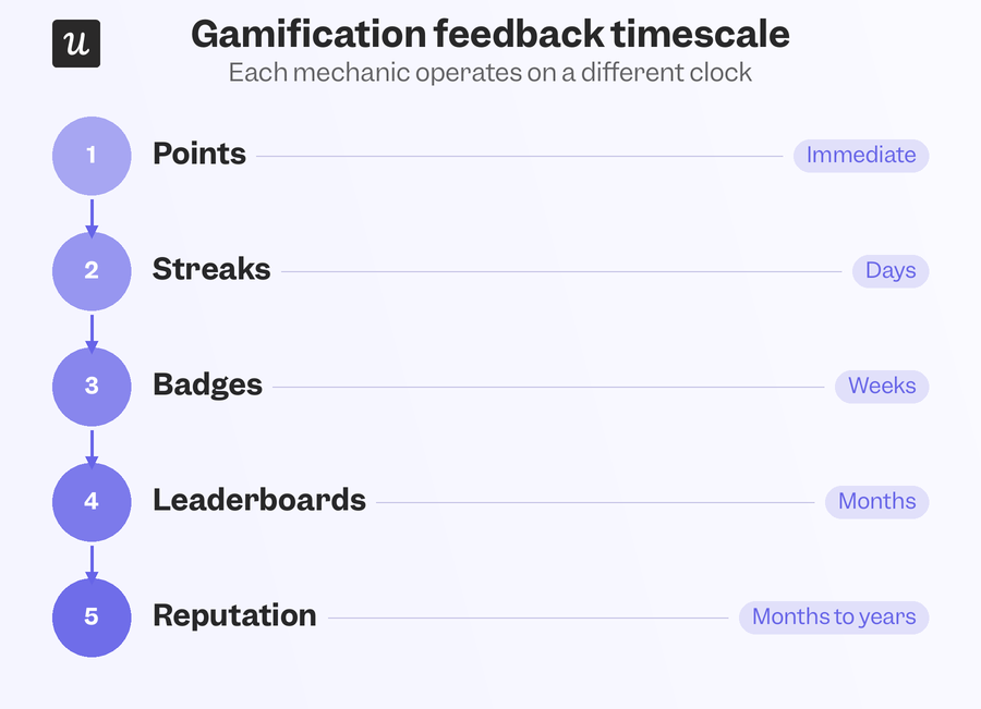 gamification-timescale