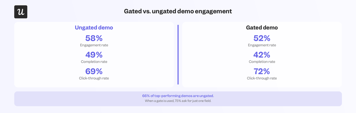 gated-demo-vs-ungated-demo