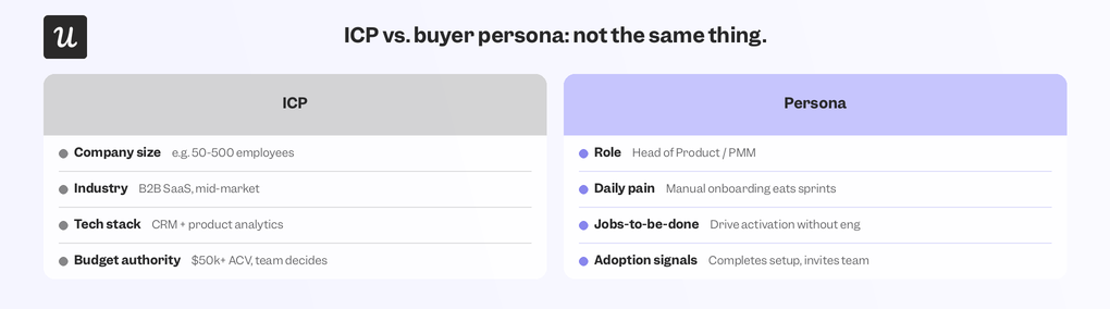 ICPs provide data points like size, industry, tools, and budget of customers, while personas describe the role, pain points, tasks, and signals of users.