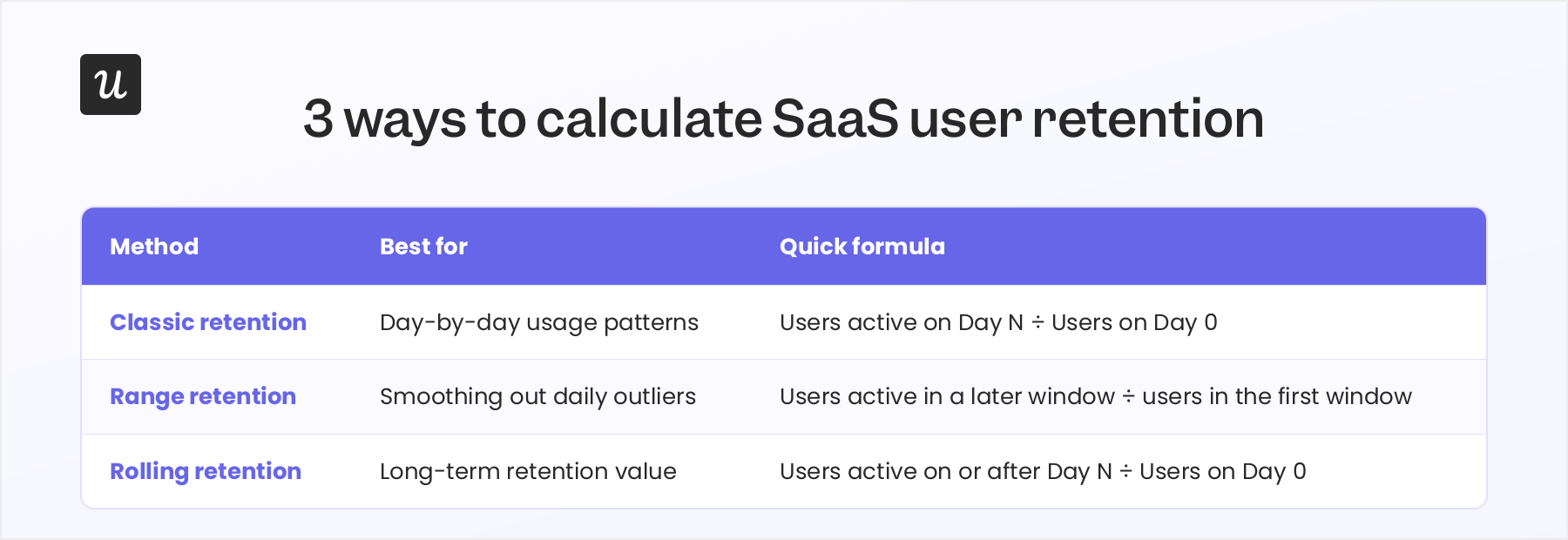 How to calculate SaaS user retention.