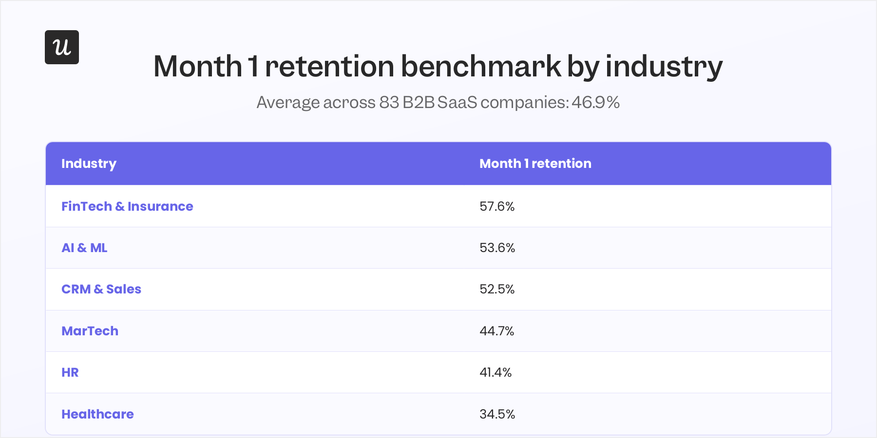 Month 1 retention benchmark by industry.