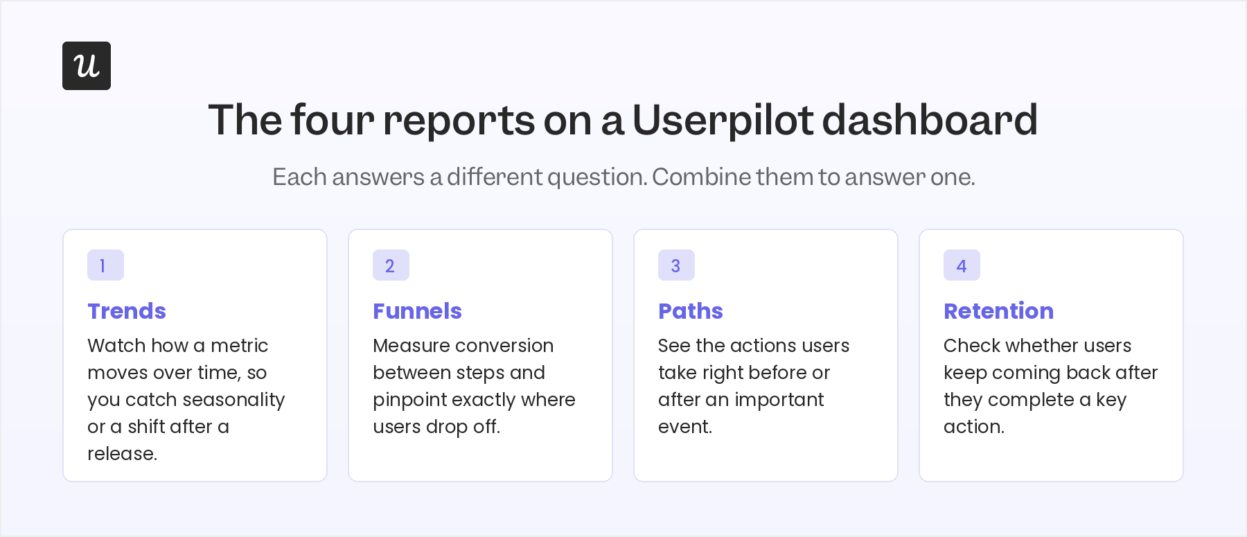 Four reports on a Userpilot dashboard