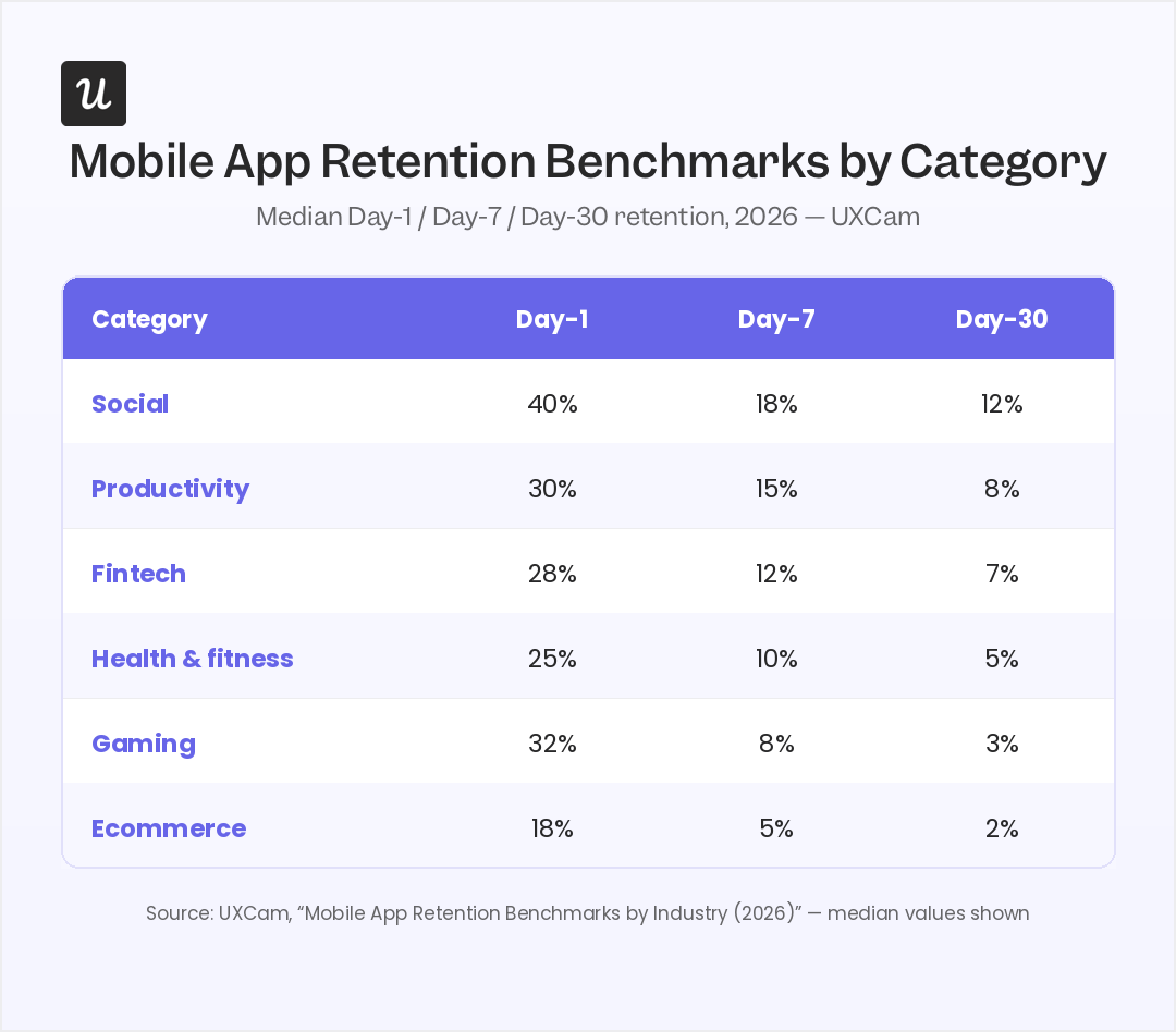 Median Day-1, Day-7, and Day-30 retention by category. Source: UXCam, “Mobile App Retention Benchmarks by Industry (2026).