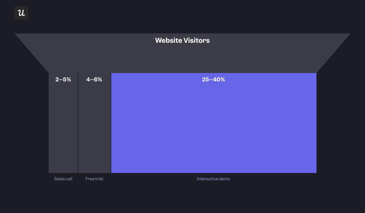 interactive-demo-funnel