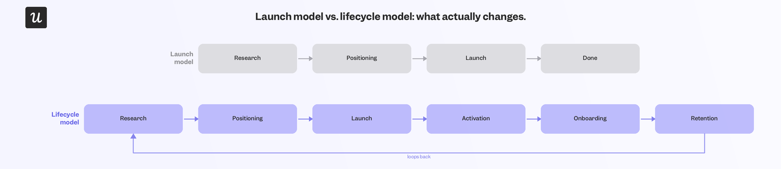 The new lifecycle model spans research, positioning, launch, activation, onboarding, and retention before looping back to the research stage.
