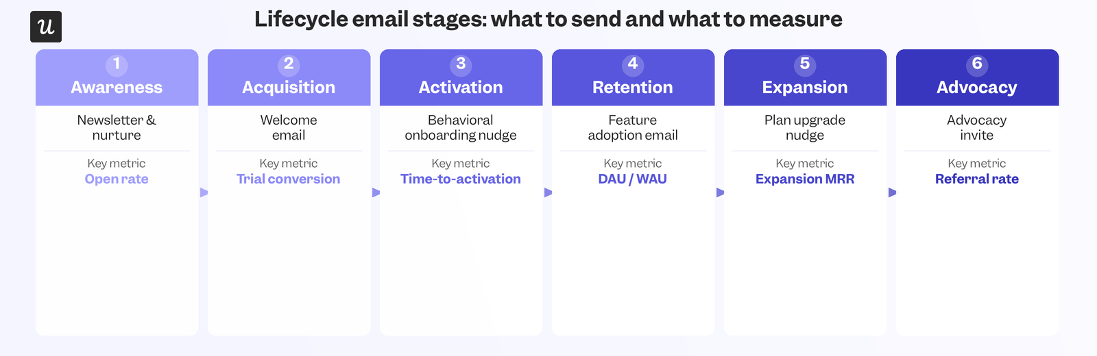 lifecycle-email-stages