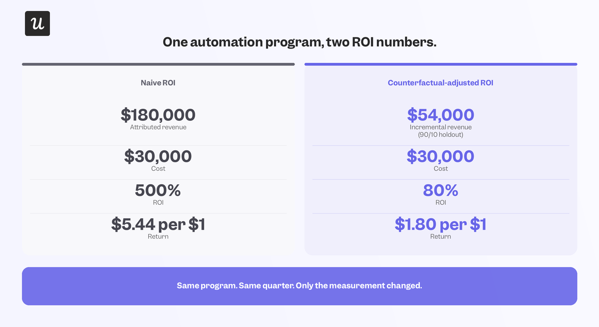 Naive ROI measures total revenue against costs while counterfactual-adjusted ROI first filters out revenue that would've been generated regardless.