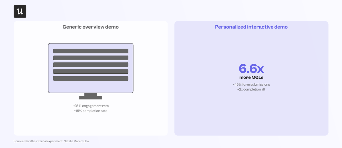 personalized-interactive-demo