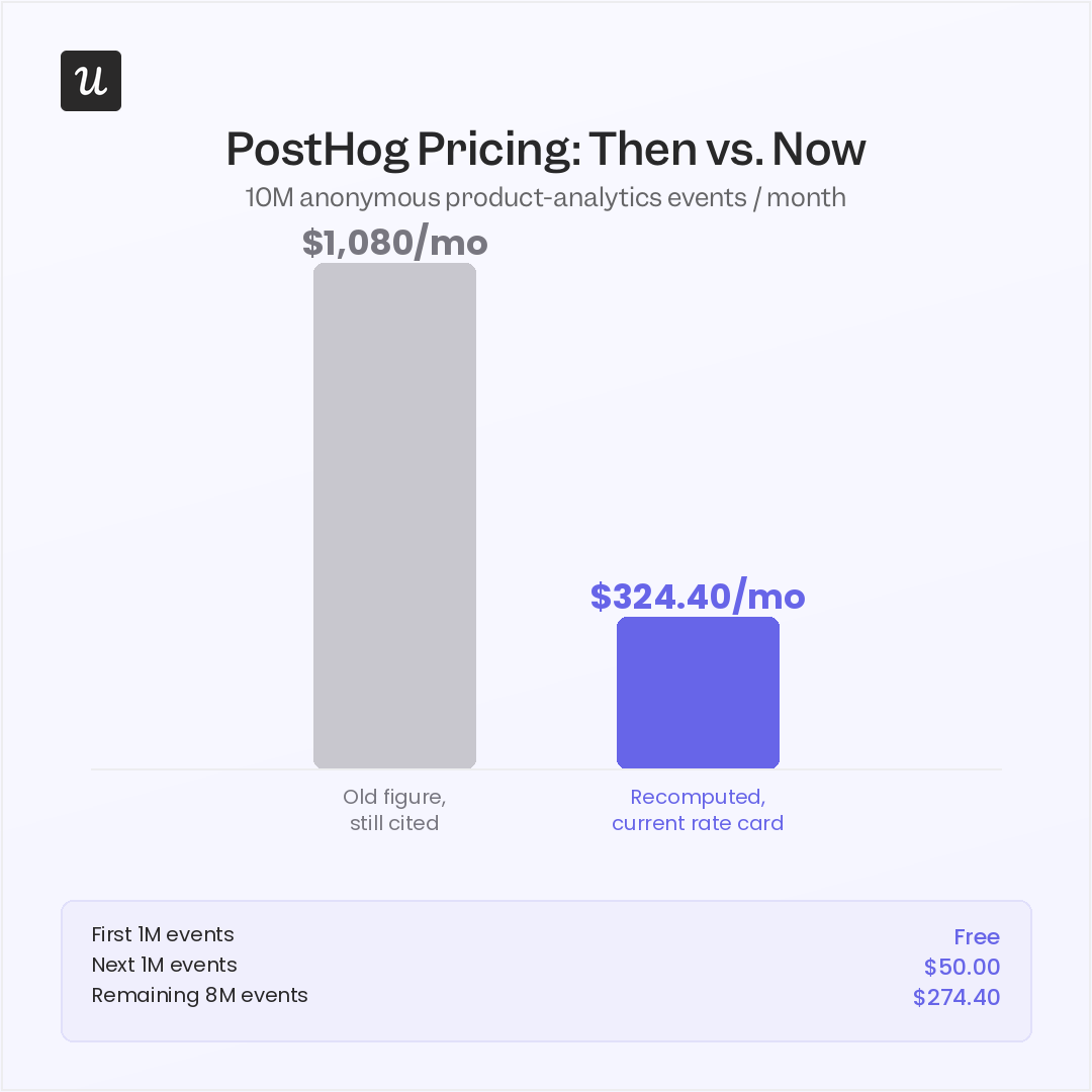 Posthog's pricing then vs now
