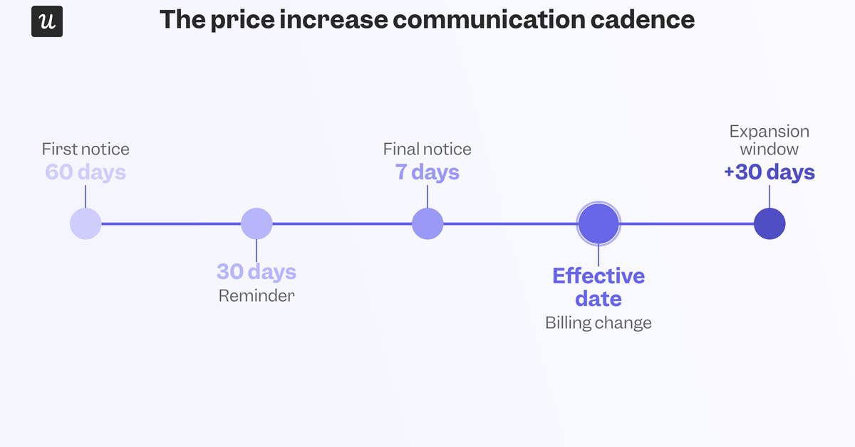 price-increase-communication