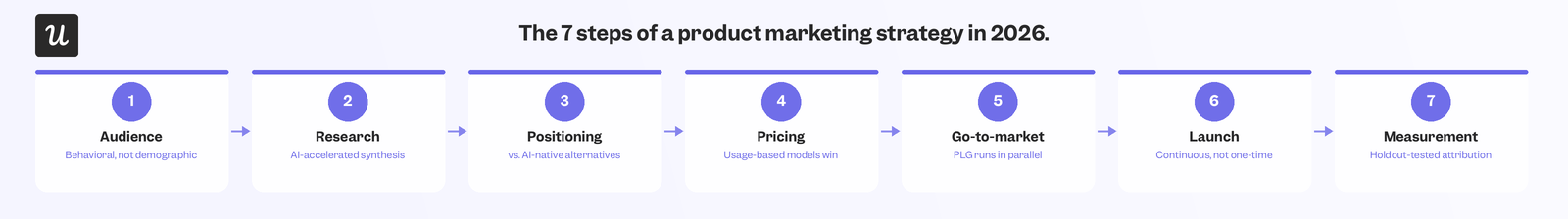 The seven steps of product marketing are defining your audience, conducting market research, building positioning/messaging, setting a pricing strategy, planning your go-to-market approach, launching the product, and measuring results after the fact.