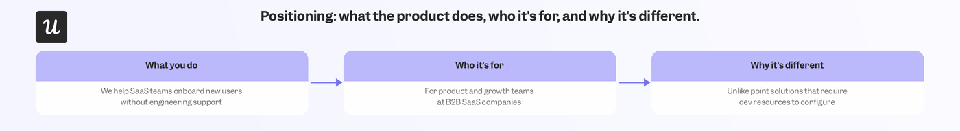 Product positioning should explain what the product does, who it's for, and why it's different.