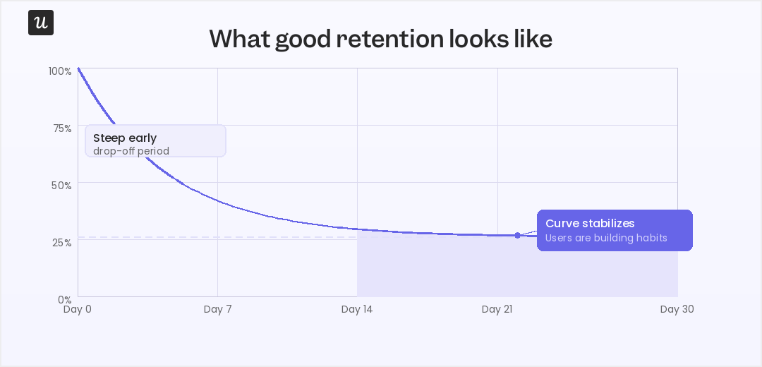 a good retention curve flattens
