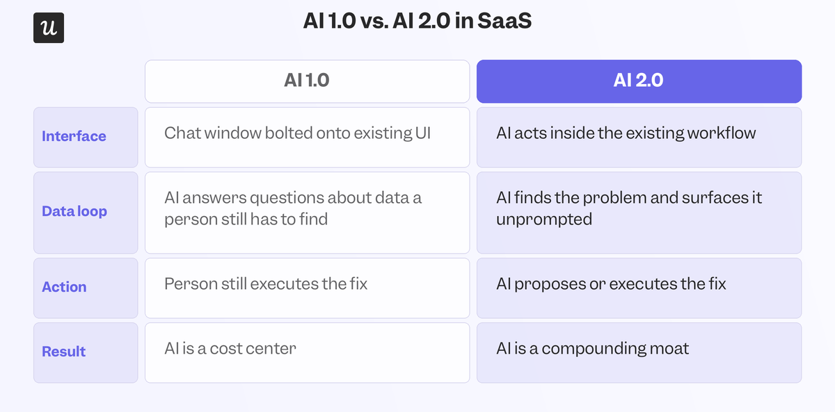 AI 1.0 focused on adding AI chatbots that can answer questions while still relying on humans to fix issues. AI 2.0 exists within workflows, identifies problems, and executes fixes autonomously.