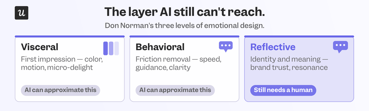 The three layers of emotional design are visceral, behavioral, and reflective.