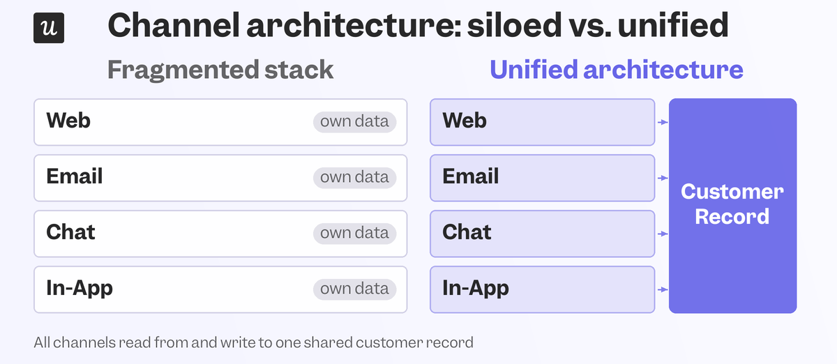 unified-channel-architecture