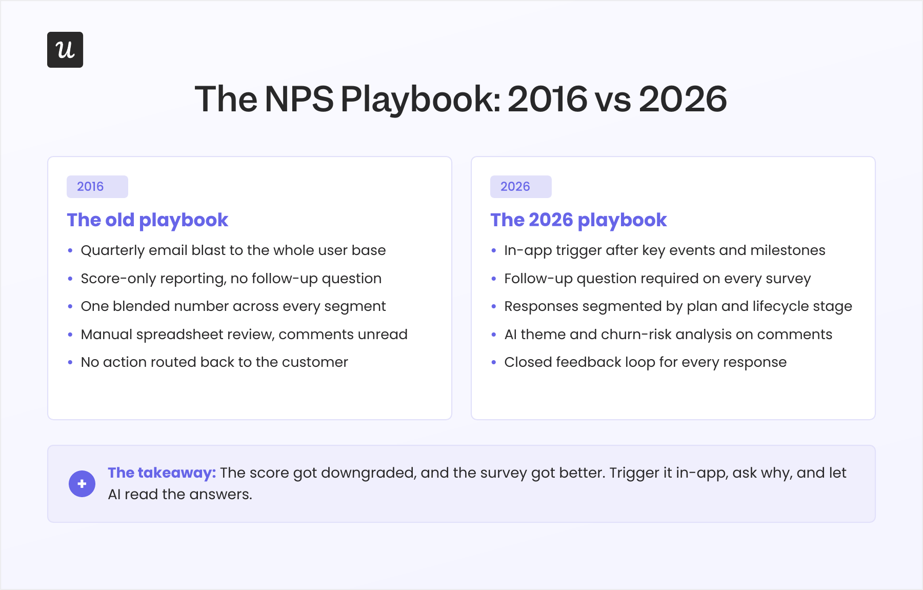In-app NPS survey workflow from targeting to action.