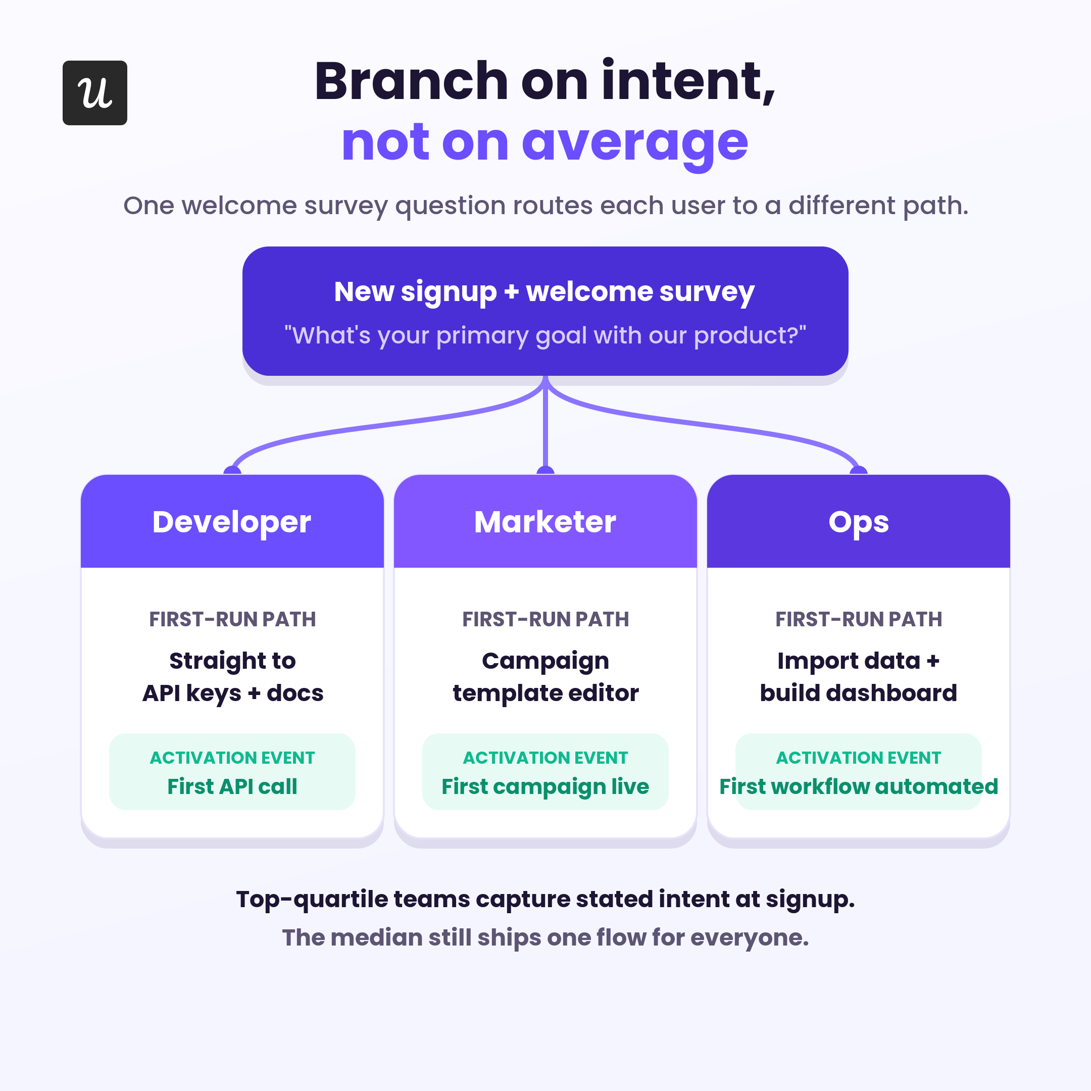 Intent branching