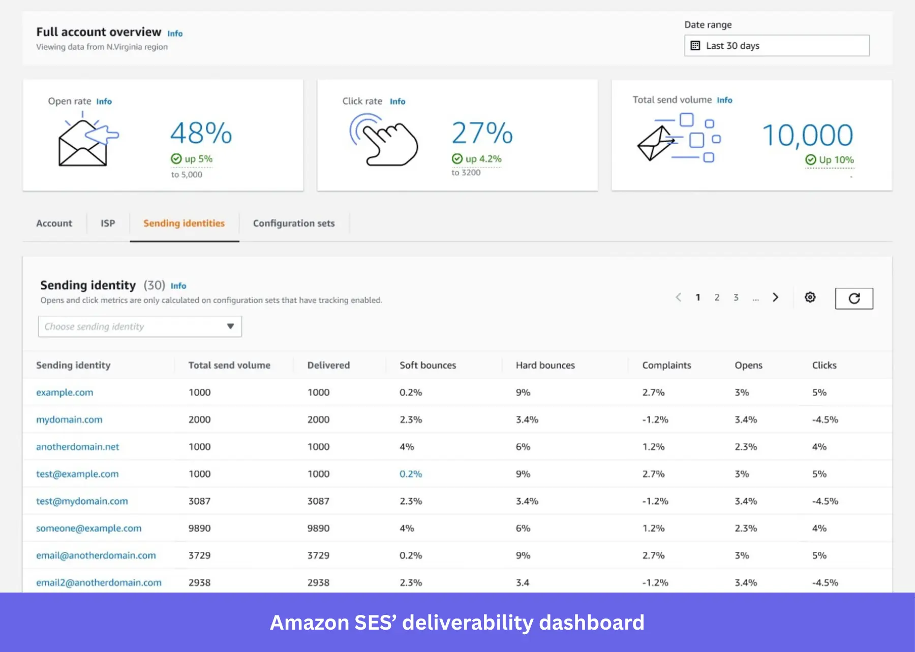 Amazon SES' transactional email tool includes a deliverability dashboard