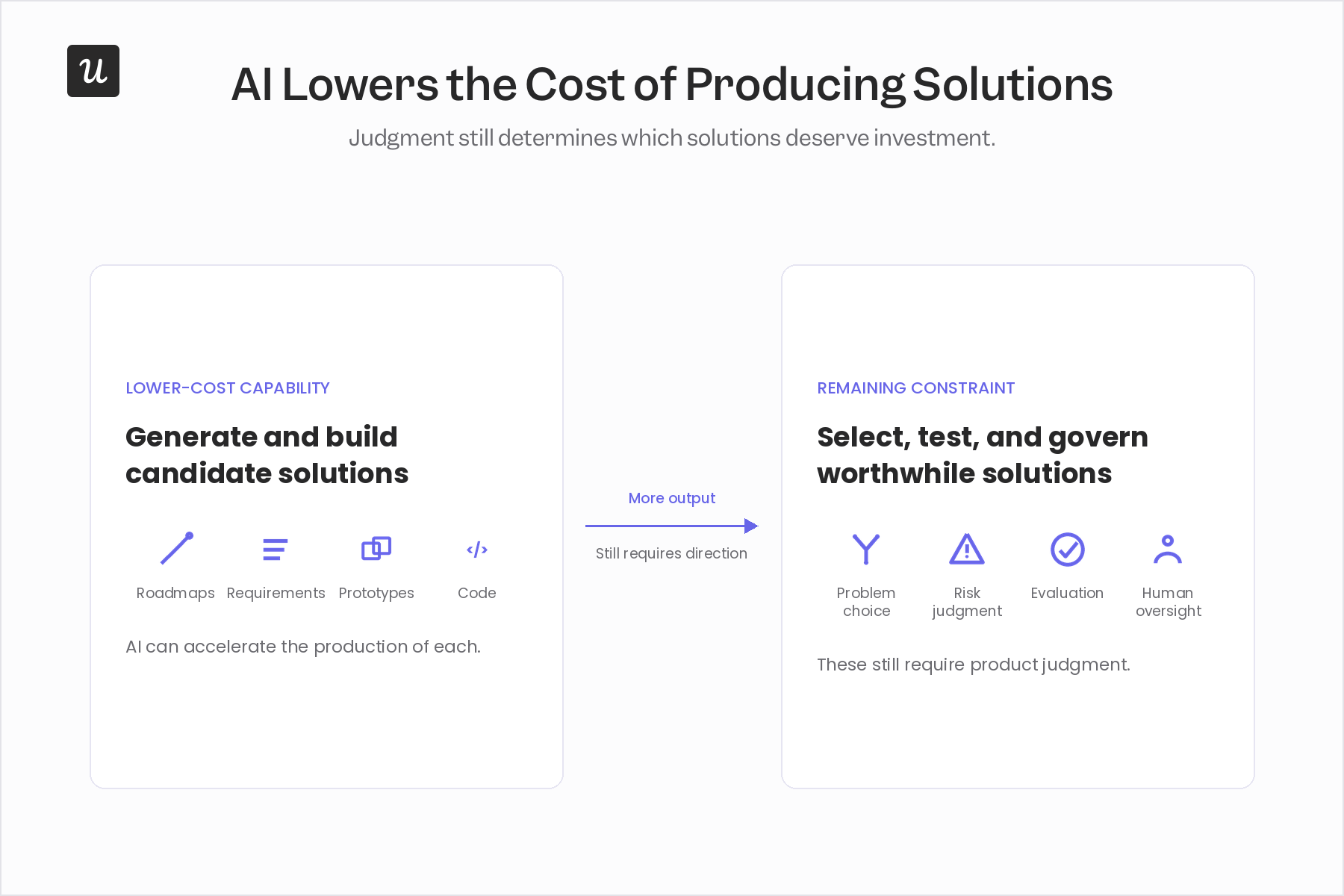 AI lowers the cost of producing solutions