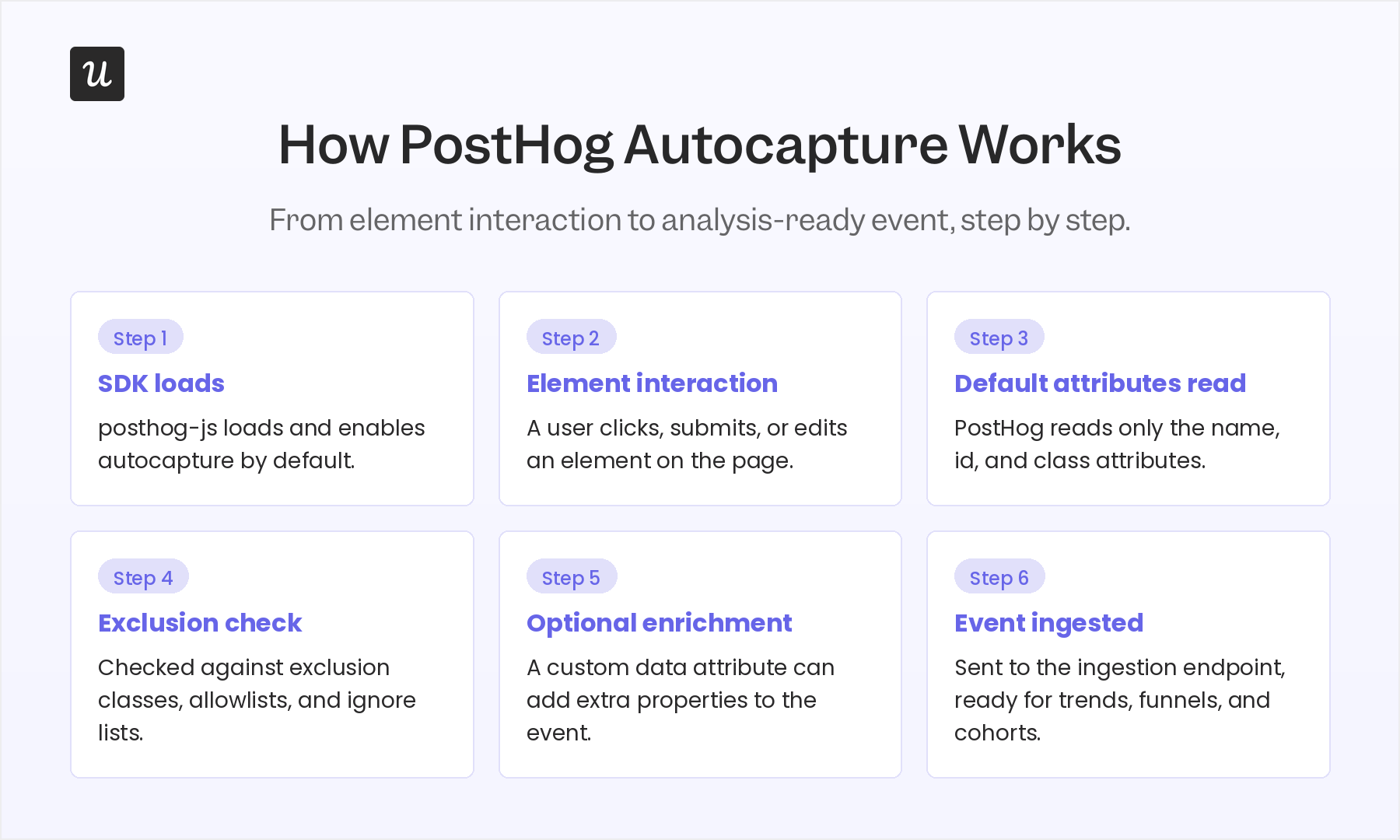 How PostHog autocapture works