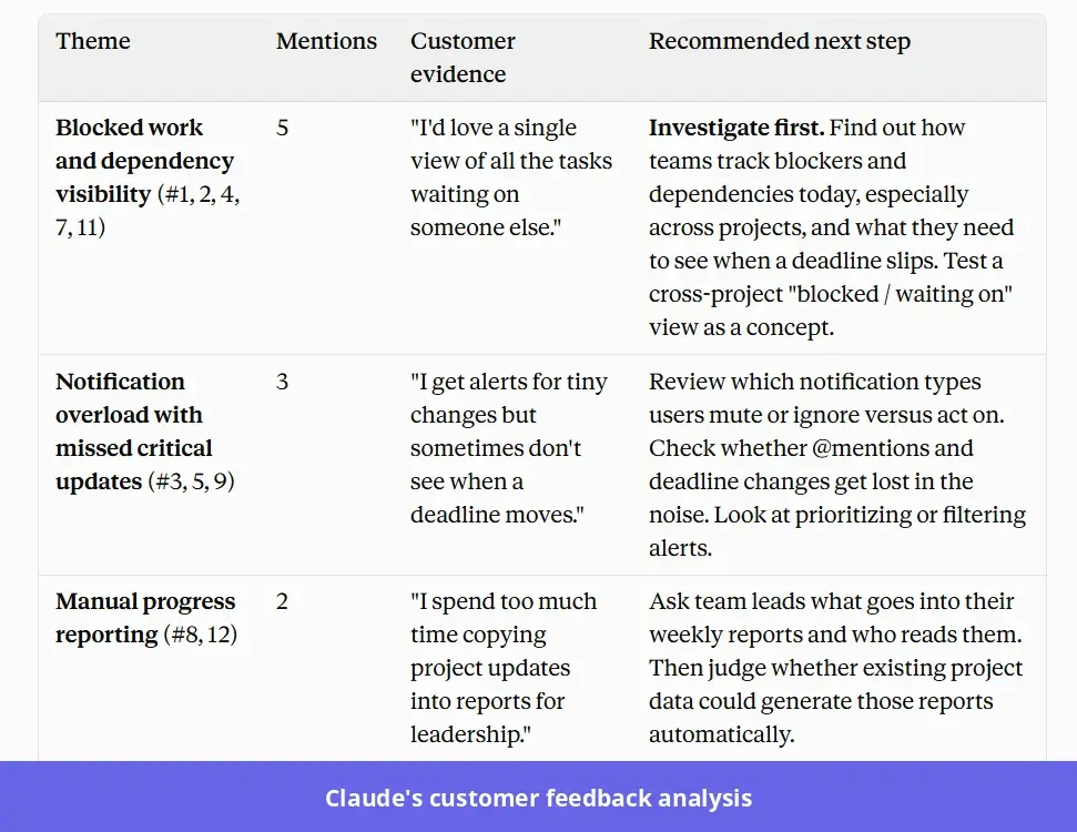 Claude's customer feedback analysis showing recurring themes and recommendations.