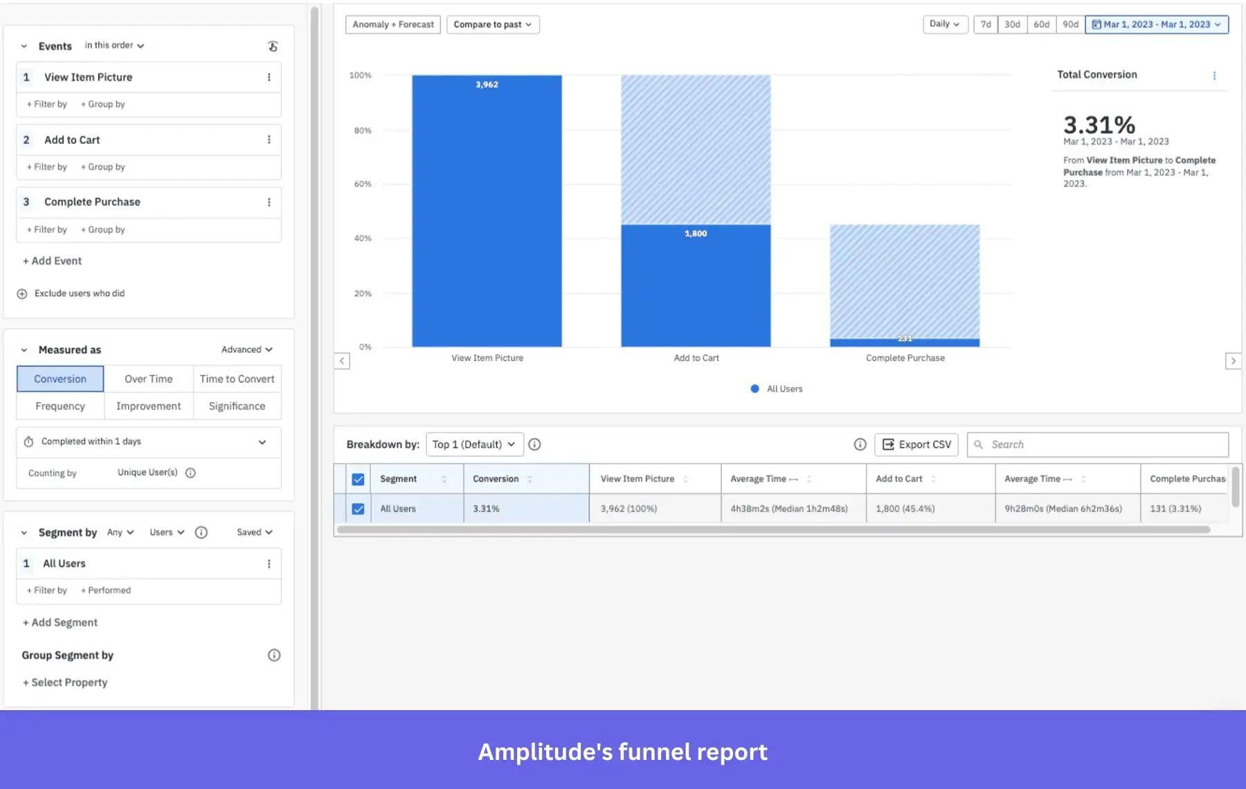 Amplitude funnel report