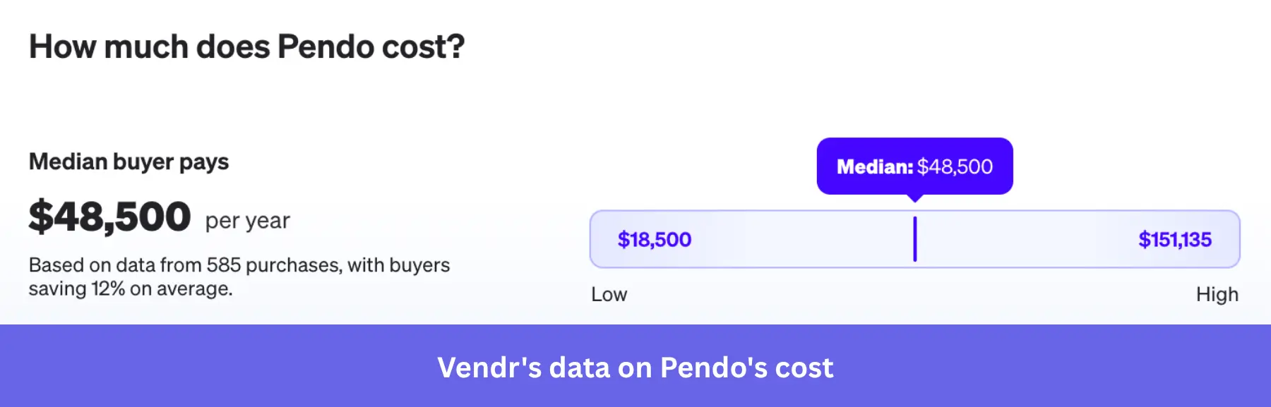 Vendr data showing Pendo’s $48,500 median annual buyer cost.