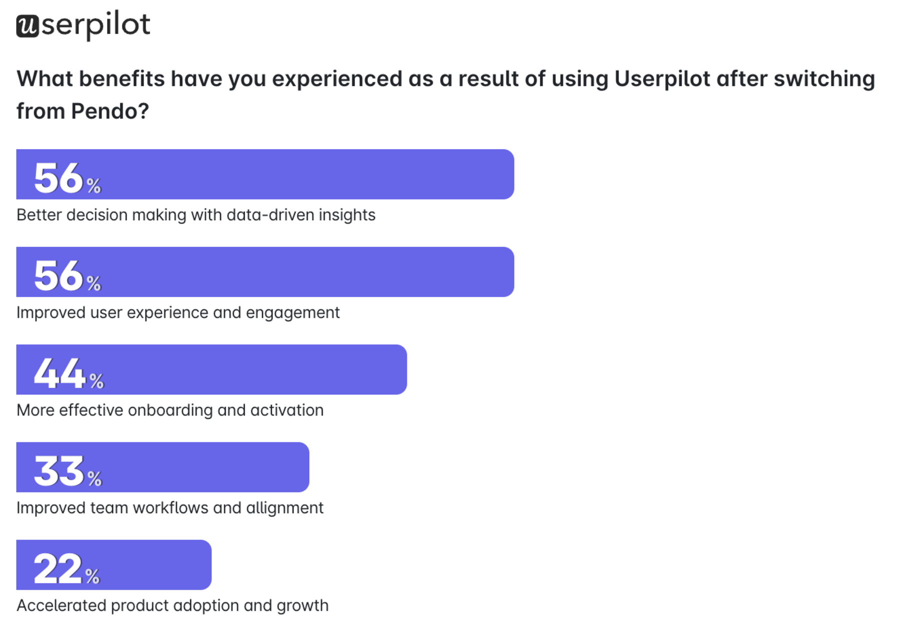 Chart showing poll results of benefits users experiences after switching from Pendo to Userpilot