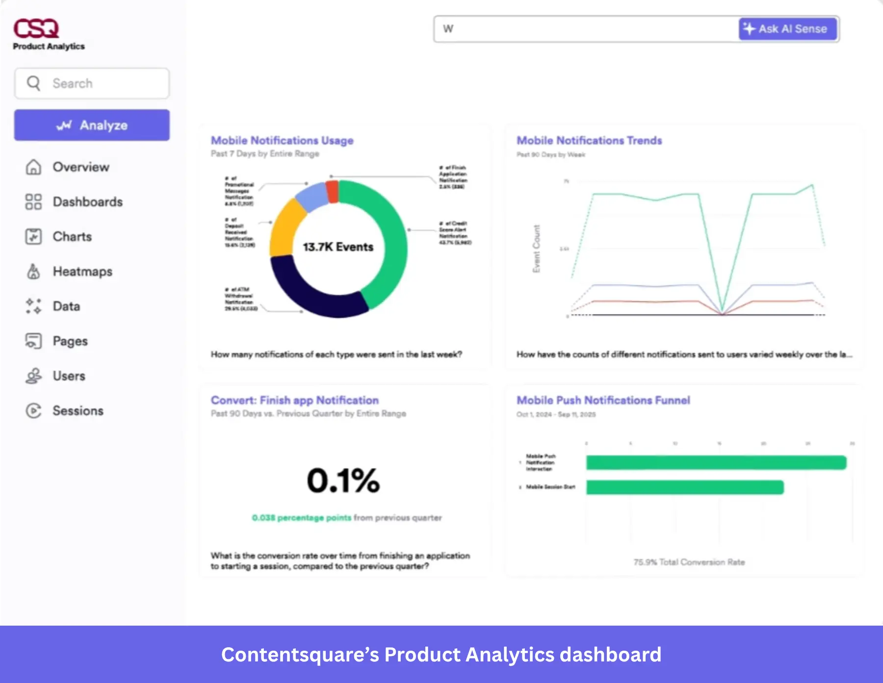Contentsquare Product Analytics dashboard with usage, trend, conversion, and funnel charts.